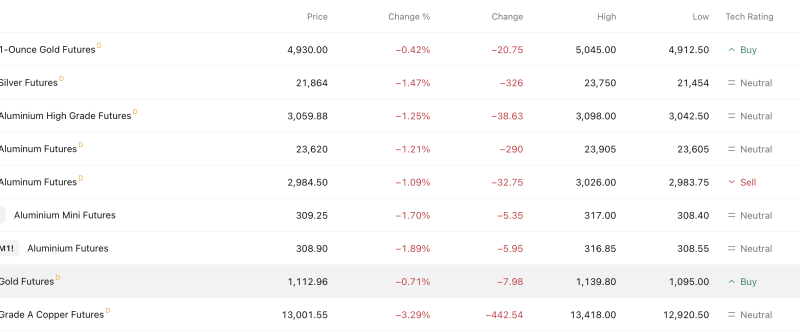 Commodities markets update:Gold Futures at 4,930, Silver Slides 1.47%, Copper Drops 3.29%; Aluminium Weak Across Curve decoding=