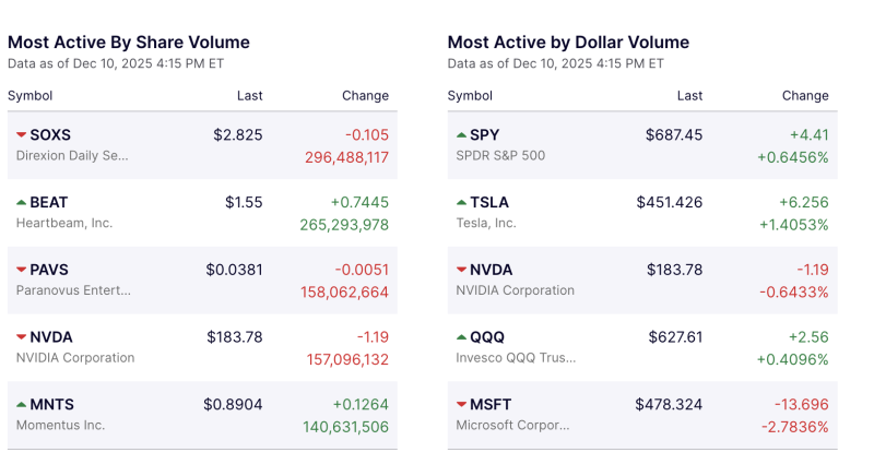 Traders Flock to SOXS and Tesla as Market Sees Heavy Volume; SPY Leads in Dollar Turnover decoding=