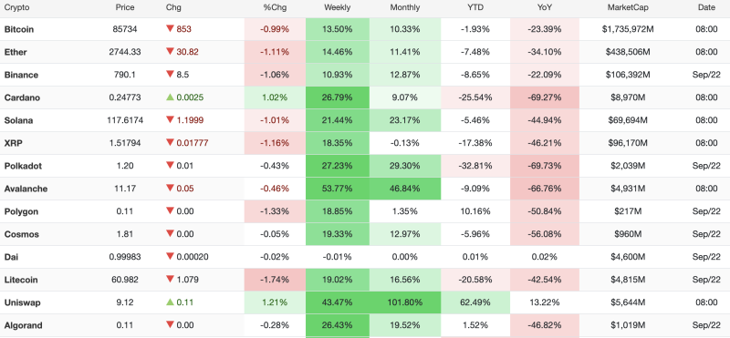 Crypto Market Today, September 22, 2026: Bitcoin Holds Above $85,000 as Uniswap Gains 102% in a Month decoding=