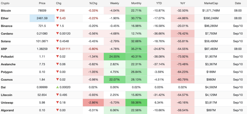 CRYPTO MARKETS LIVE: Major Coins Consolidate as Bitcoin Holds Above $78K; Altcoins Post Strong Monthly Gains decoding=