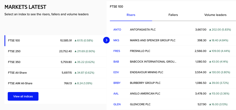 ftse-100-rises-058-as-antofagasta-leads-gainers-ftse-250-advances-090