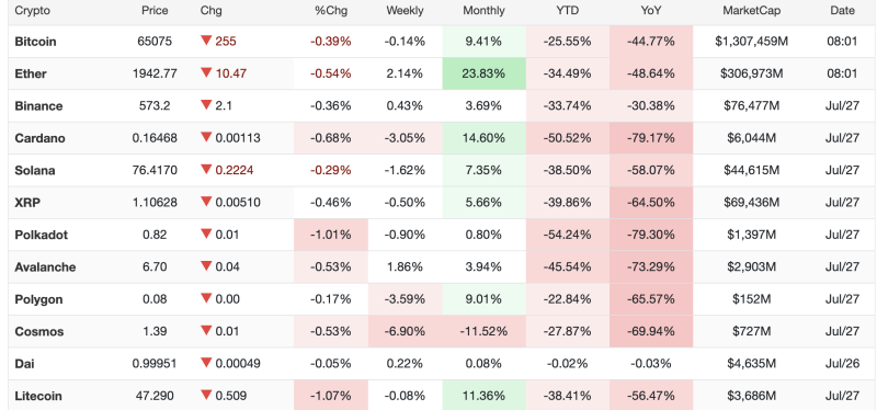 Crypto Market Update: Ether Gains 23.83% in a Month Despite Daily Decline decoding=