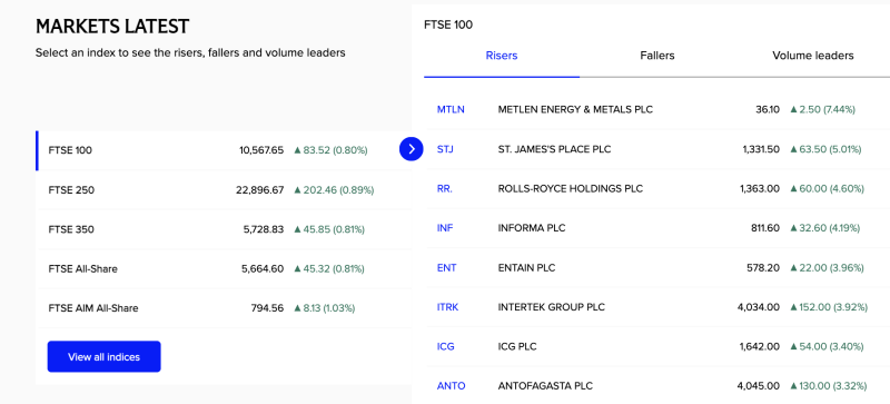 uk-stock-market-today-ftse-100-jumps-above-10560-as-rolls-royce-energy-and-mining-stocks-lead-gains