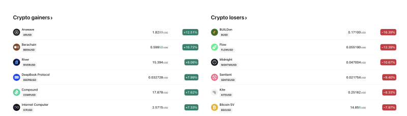 arweave-jumps-125-to-lead-crypto-gainers-while-buildon-slides-164-data-shows-diverging-digital-asset-trends