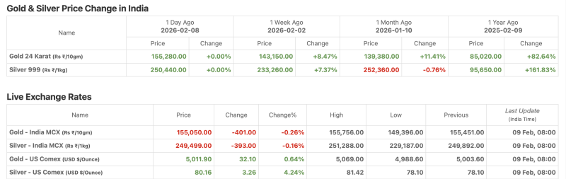 Gold Holds Near ₹1.55 Lakh Despite MCX Dip; Silver Jumps 4.24% on Comex, Up 162% YoY in India on Feb 9 decoding=