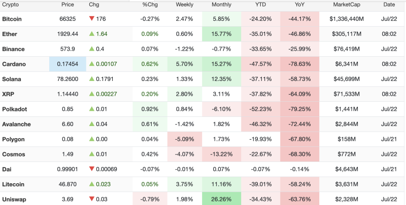Crypto Market Update: Cardano Leads Daily Gainers as Bitcoin Slips 0.27% decoding=