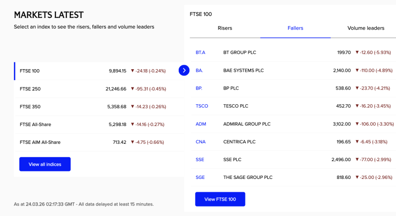 FTSE 100 Slips Below 9,900 as BT, BP, BAE Systems Lead Declines decoding=