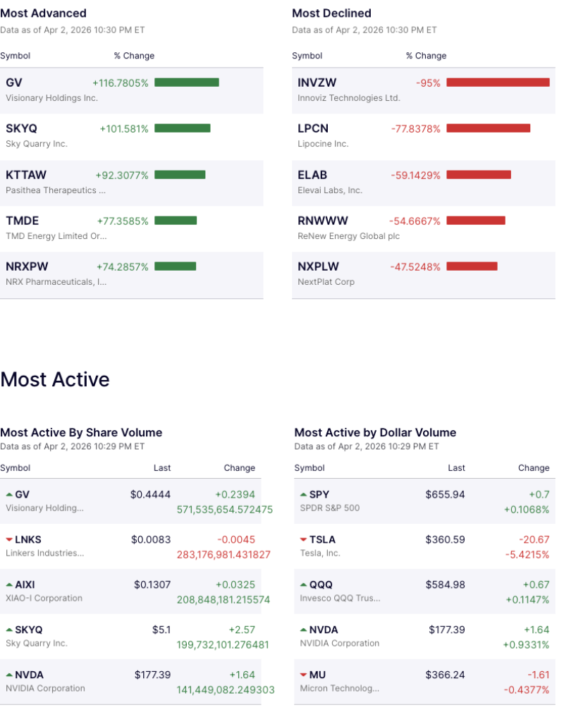 Wall Street Ends Mixed as Tesla Slides 5.4%, Small-Cap Frenzy Drives 571M Shares in GV; Nasdaq Still Adds 38 Points decoding=