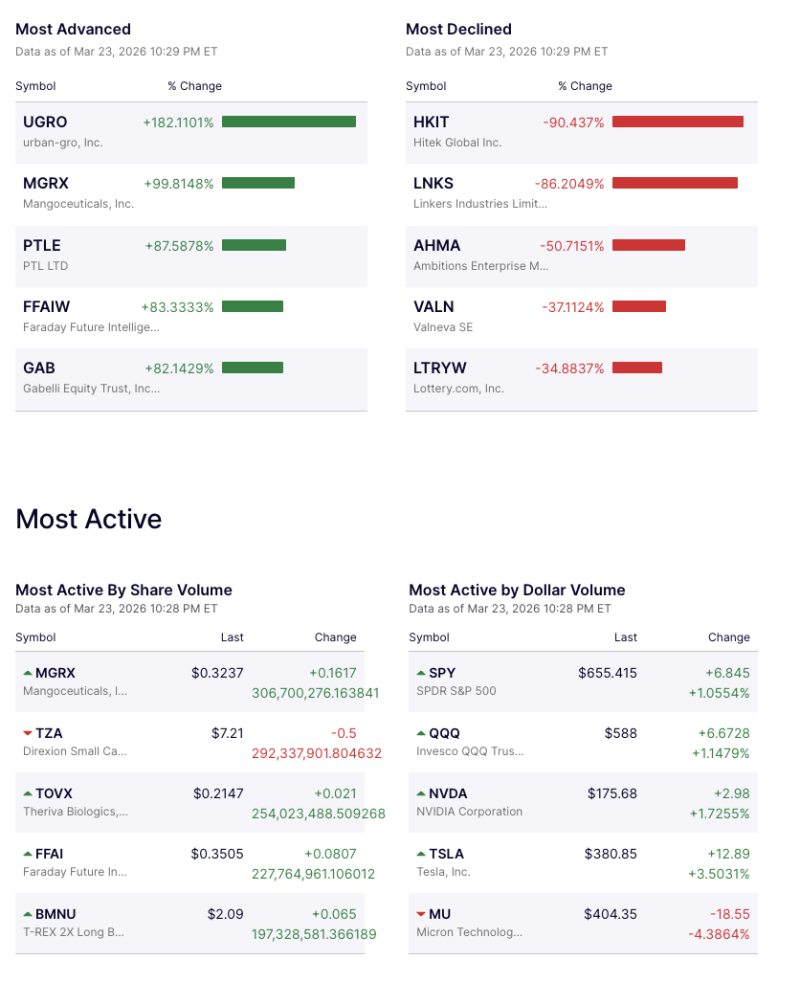 Wall Street Sees Wild Swings: UGRP Soars 182% While HKIT Crashes Over 90%, Tesla and Nvidia Lead Active Trades decoding=