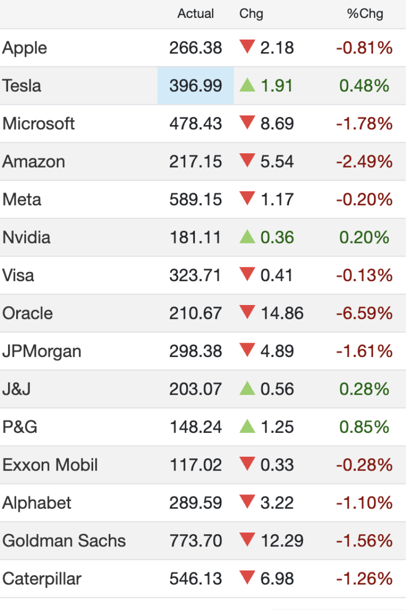 us-stocks-mixed-as-tech-pressure-deepens-oracle-crashes-6-microsoft-and-amazon-slide