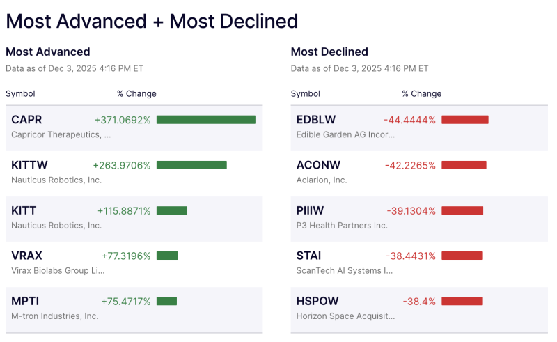 U.S. stock market: Capricor Therapeutics Explodes 371%: Nauticus Robotics Warrants Surge 264% as Biotech Mania Grips Wall Street – Yesterday's Wildest Swings decoding=