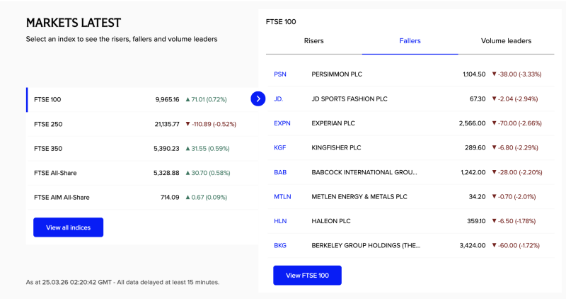 ftse-100-gains-07-as-persimmon-jd-sports-drag-while-broader-uk-indices-show-mixed-trend-on-march-25