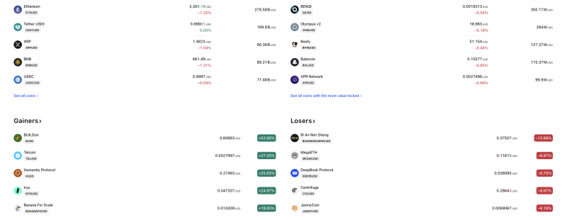 Crypto Market Mixed as Ethereum, XRP Slip; BUILDon Surges Nearly 54% Among Top Gainers decoding=