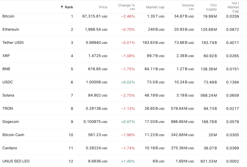 top-crypto-market-today-bitcoin-67315-246-ethereum-1988-070-solana-slides-usdc-leo-gain-on-feb-18
