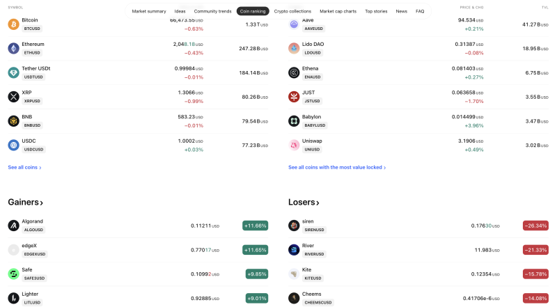 Crypto Market Softens: Bitcoin Slips Below $67K, Altcoins Show Mixed Momentum decoding=