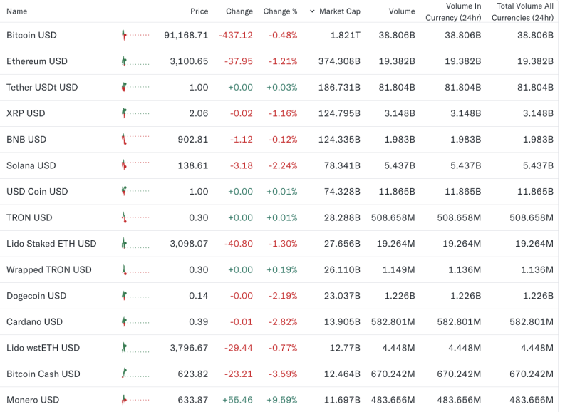 crypto-market-trades-mixed-as-bitcoin-slips-below-92000-monero-outperforms