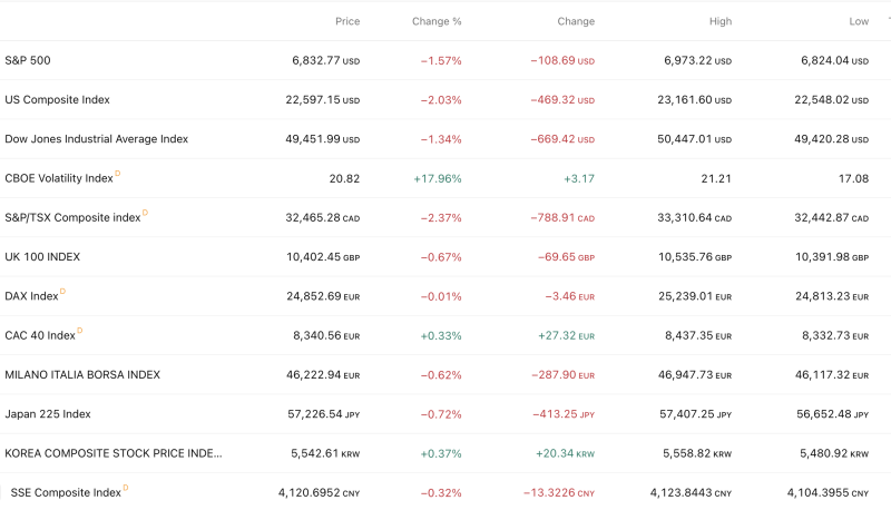 Global Risk-Off Wave: Nasdaq Slides 2% as Tech Margin Fears Overshadow Strong Jobs Data on Feb 12 decoding=
