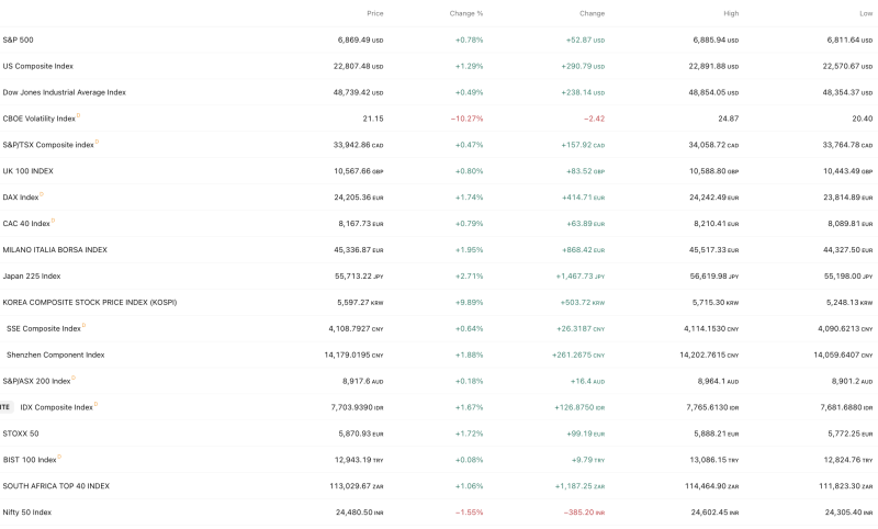 Global Stock Markets Rally as Japan’s Nikkei Jumps 2.7%, Europe Surges and Wall Street Gains While India’s Nifty 50 Slips decoding=