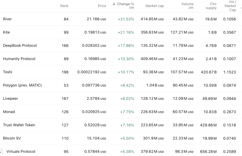 crypto-market-update-altcoins-rally-up-to-32-as-risk-appetite-returns-river-leads-surge-polygon-deepbook-gain-momentum-traders-eye-breakout-phase