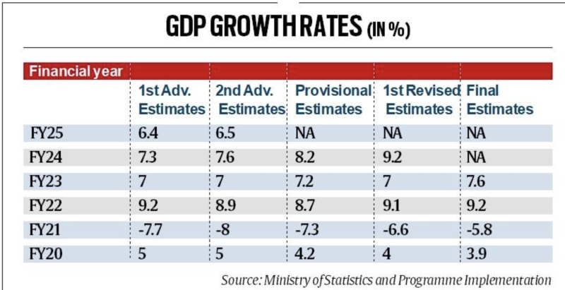 India Changes GDP Data Release Timeline; Provisional Growth Numbers to Be Announced on June 7 Every Year decoding=