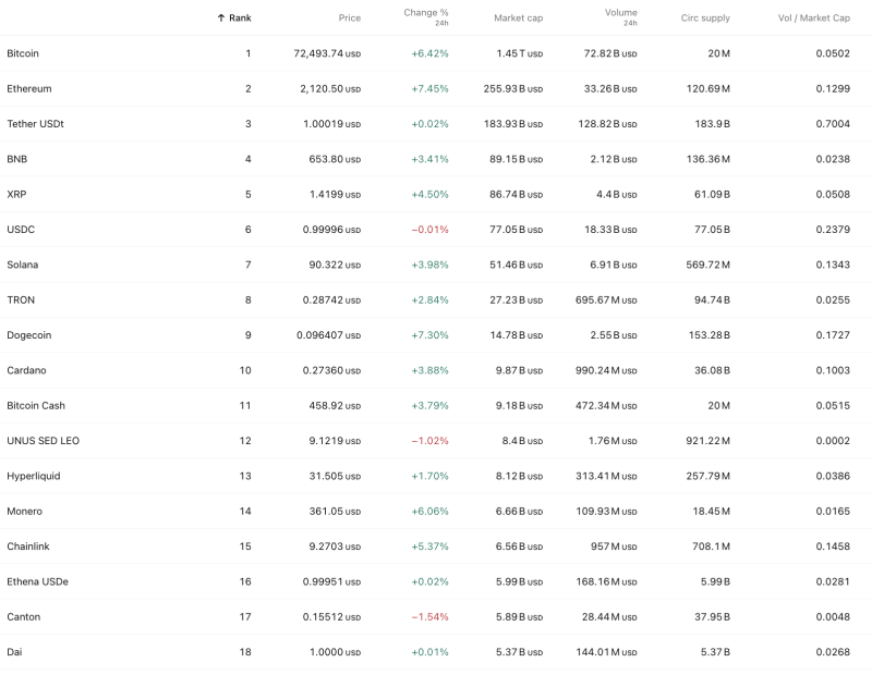 Crypto Market Rally: Bitcoin Surges Past $72,000, Ethereum Jumps 7.4% as Altcoins Dogecoin, XRP and Solana Gain Momentum decoding=