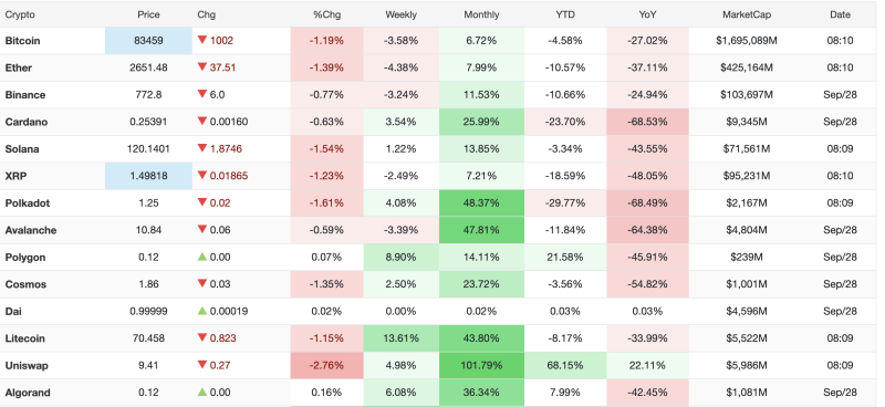 September 28, 2026: Bitcoin Falls 1.19% as Crypto Market Turns Lower; Polkadot, Avalanche Retain Strong Monthly Gains decoding=