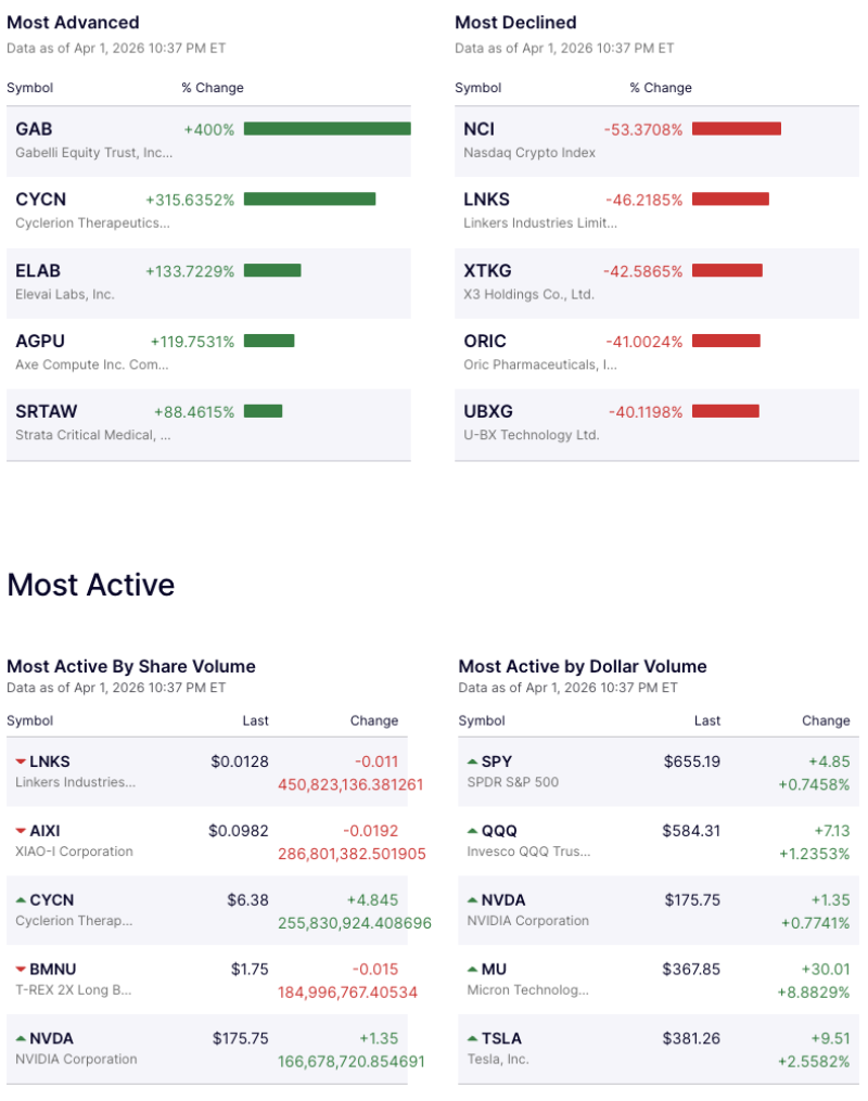 us-markets-rally-qqq-jumps-123-tesla-gains-25-micron-surges-88-as-tech-leads-april-1-trade