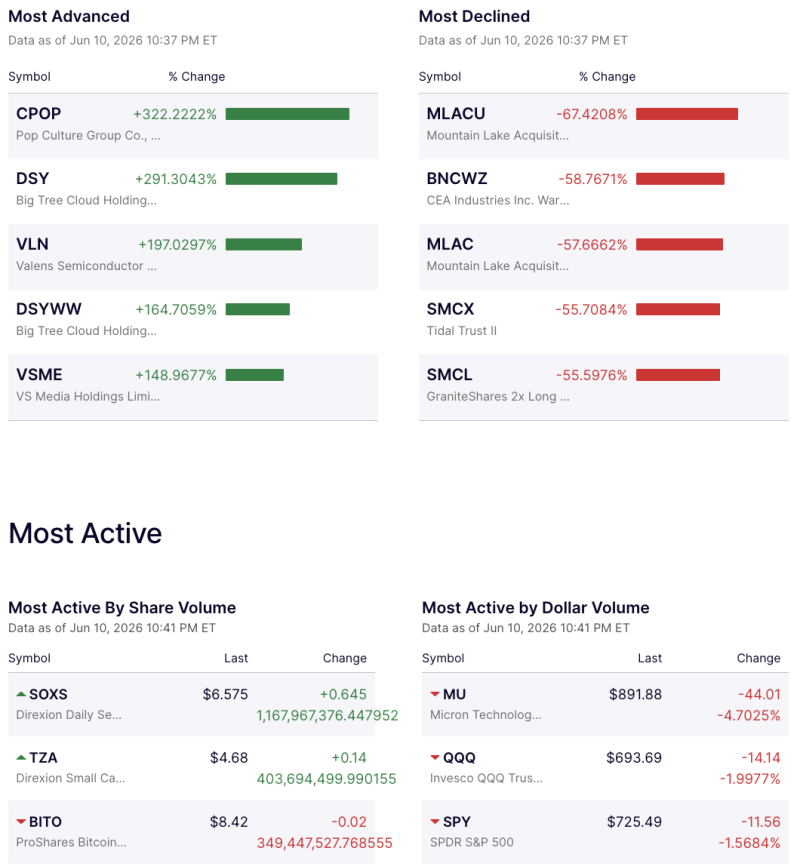 Wall Street Slides as Tech Selling Deepens; Micron Leads Dollar-Volume Losers While Leveraged ETFs Dominate Trading Activity decoding=