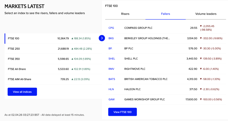 ftse-100-jumps-188-points-to-10364-as-uk-stocks-extend-rally-bp-and-shell-among-top-drags