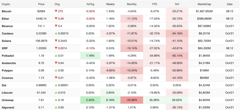 cryptocurrency-market-today-october-21-2026-bitcoin-ethereum-xrp-decline-uniswap-gains-240