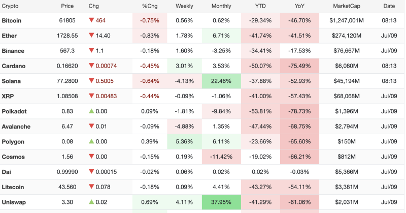 bitcoin-slips-below-62000-as-crypto-market-extends-losses-uniswap-defies-weak-sentiment