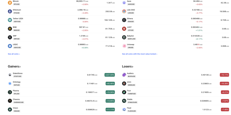 Bitcoin Slips 2% Below $66,700, Ethereum Drops 3.3% as Crypto Market Weakness Deepens decoding=