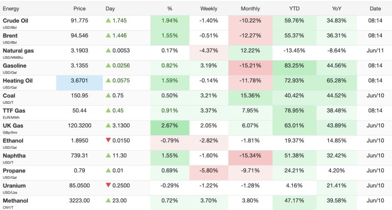 Oil Prices Rebound Sharply as Crude Nears $95; Energy Complex Advances Despite Recent Volatility decoding=
