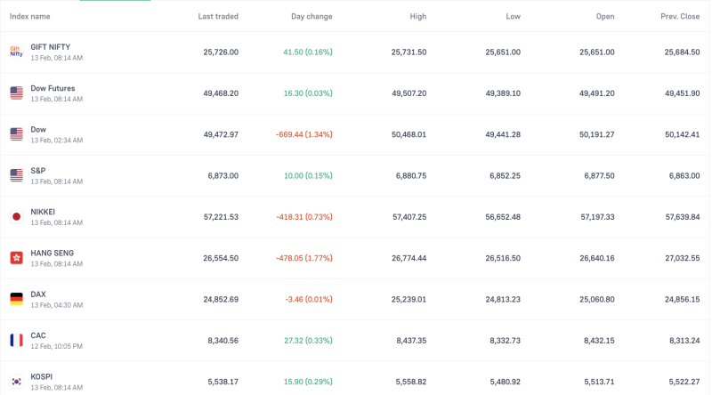Global Market Update: Dow Slides 669 Points, Hang Seng & Nikkei Drop, S&P Rises — What It Means for Indian Market Today decoding=