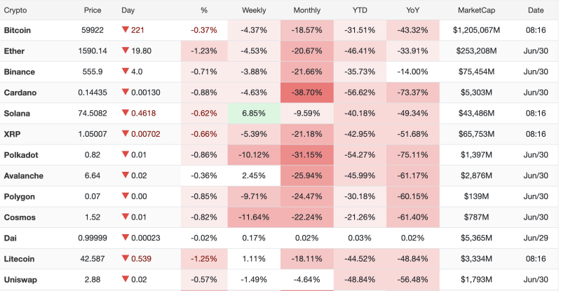 Crypto Market Today (30 June 2026): Bitcoin Slips Below $60,000; Ethereum, Solana, XRP Trade Lower decoding=