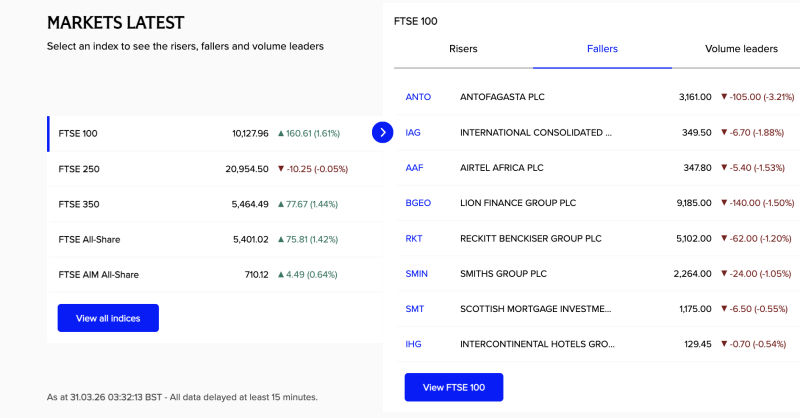 ftse-100-climbs-161-as-broader-uk-markets-advance-despite-pressure-on-select-blue-chips