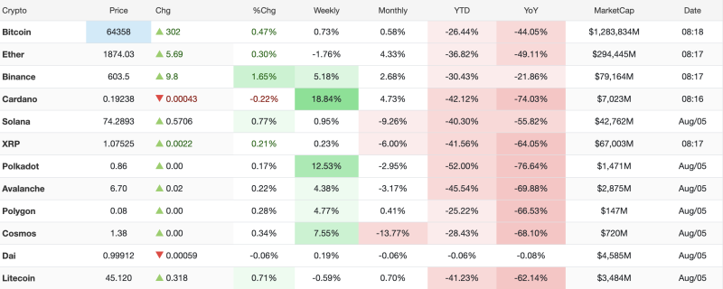 Crypto Market Today | August 5, 2026: Bitcoin Reclaims $64K, BNB Leads Gains as Major Cryptocurrencies Trade Higher decoding=