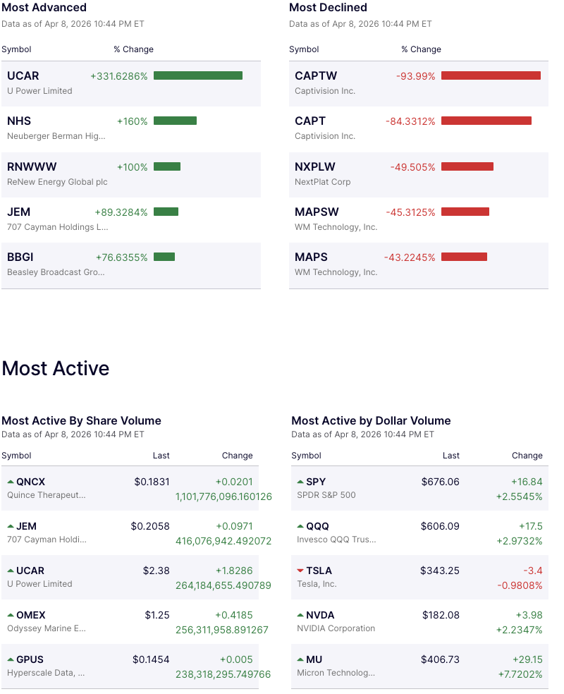U Power Soars 332%, Micron Jumps 7.7%, Tesla Slips: What April 8’s Cross-Market Stock Rotation Says About Risk Appetite decoding=