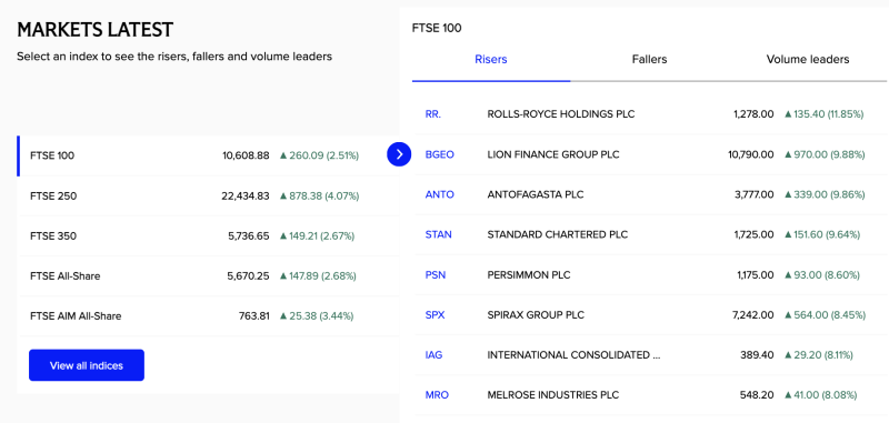 iag-surges-8-as-ftse-travel-stocks-lead-volume-charts-signalling-fresh-risk-on-rotation-in-uk-markets