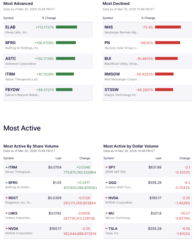 US Markets See Extreme Stock Swings as Elevai Labs, BullFrog AI Surge While Tech Heavyweights Slide decoding=