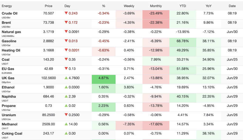 Energy Market Today (30 June 2026): Crude Oil, Brent Edge Lower; UK Natural Gas Surges Nearly 5% decoding=