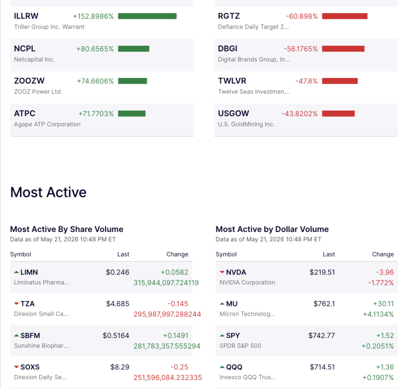 US Market Movers: Triller Warrants Surge 152%, NVIDIA Leads Dollar Volume Activity decoding=