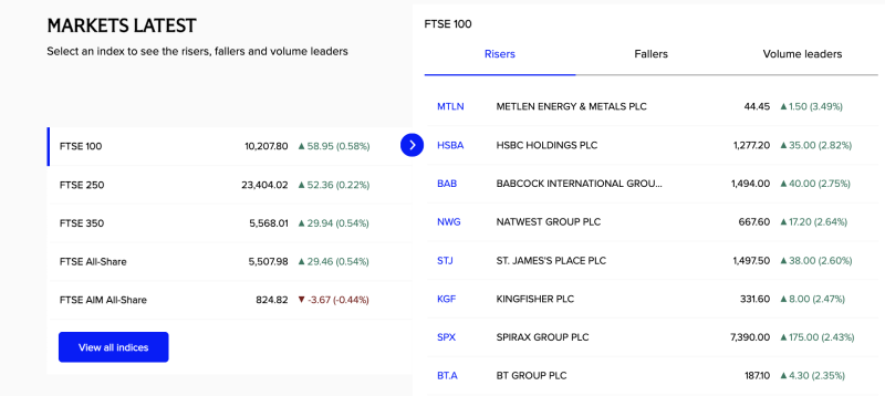 uk-markets-close-higher-as-ftse-100-reclaims-10200-banks-and-industrials-lead-rally
