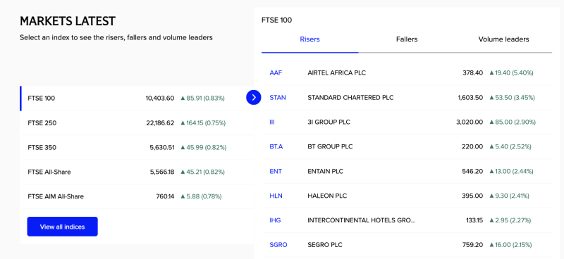 FTSE 100 Jumps 0.83% as Broad-Based Rally Lifts UK Markets; Airtel Africa, Standard Chartered Lead Gains decoding=