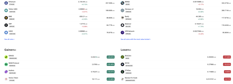 Crypto Market Snapshot: GRASS Surges 29%, NEAR Jumps 20% as Ethereum Holds Above $2,130 decoding=