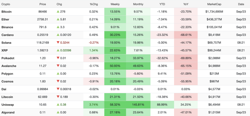 Crypto Market Today, September 23, 2026: Bitcoin Holds Above $86,000; Uniswap Surges 145% in a Month decoding=