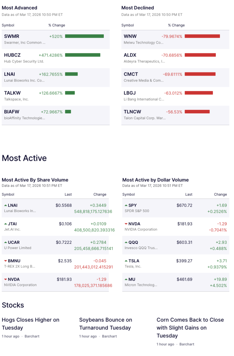 US Stocks See Extreme Swings as SWMR Soars 520%, WNW Plunges Nearly 80%; Nvidia Among Most Active decoding=
