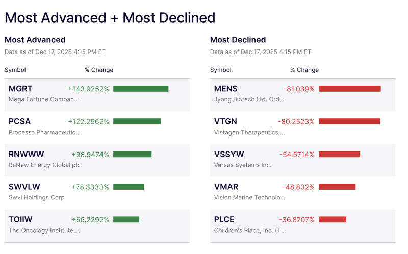Wall Street’s Wild Session: Small-Caps Soar While Biotech Names Crumble decoding=
