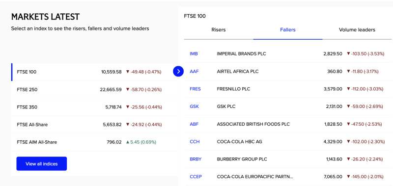 uk-markets-slip-as-ftse-100-falls-imperial-brands-fresnillo-lead-declines