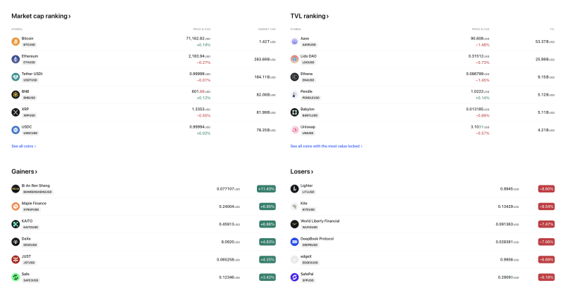 Bitcoin Steadies Above $71,000 as DeFi TVL Holds Firm; Maple Finance, KAITO Gain While Kite and SafePal Extend Losses decoding=